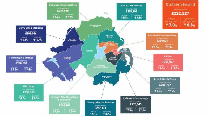 House prices in Newry, Mourne and Down rise by 8.1%
